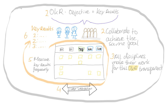 OKR mapping