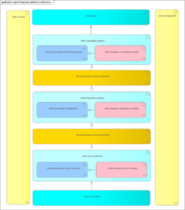 application-logical-integration-platform-architectur application-logical-integration-platform-architecture